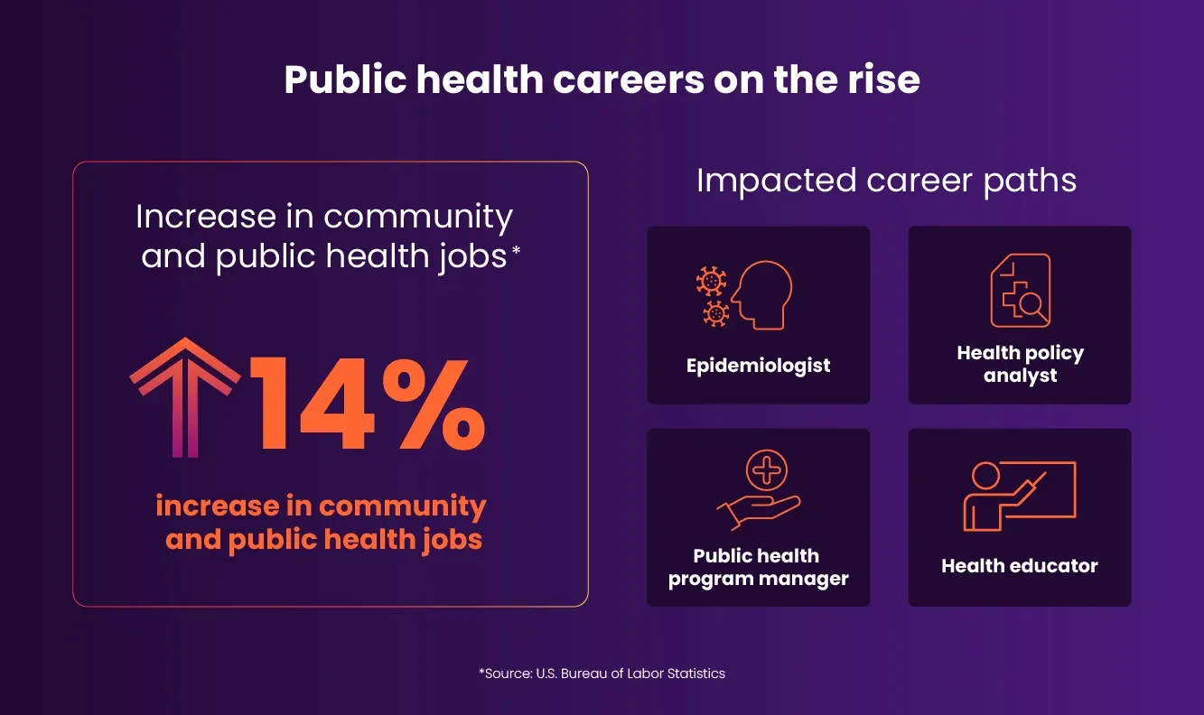 Purple background featuring the text "Public Health Careers on the Rise" in bold, eye-catching typography.