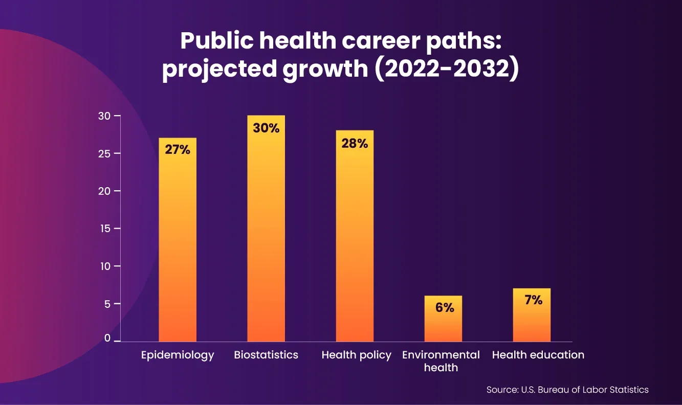 Bar chart illustrating projected growth in public health career paths from 2022 to 2032, highlighting increasing opportunities.